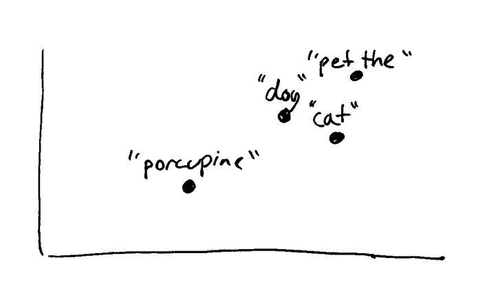 A 2-axis chart showing how close dogs are to cats, and how petting the porcupine is not a common relationship