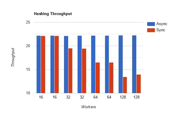 A bar chart comparing async/sync results.