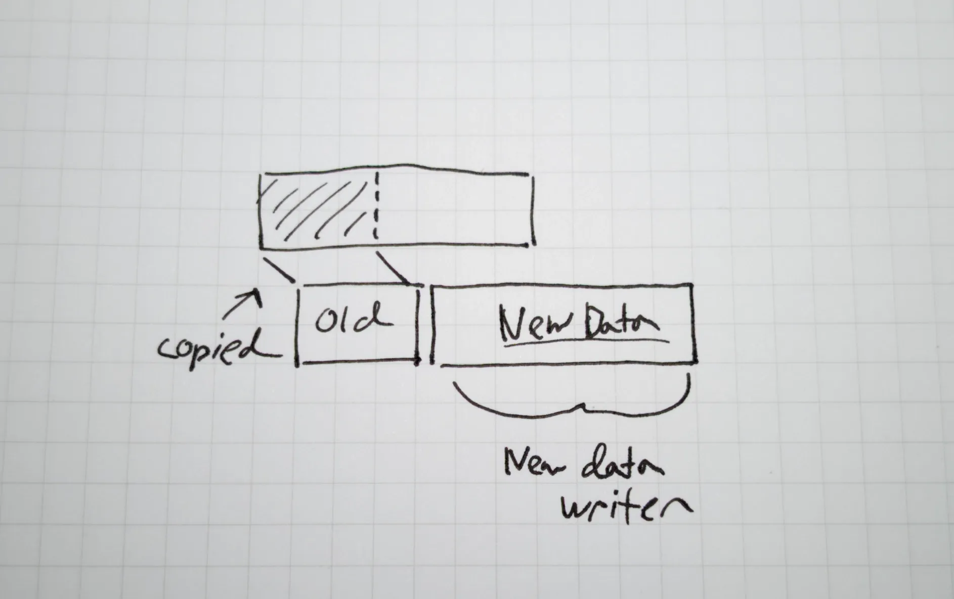 A diagram of COW in-use, with the old data being "copied" to the conceptually new version of a file