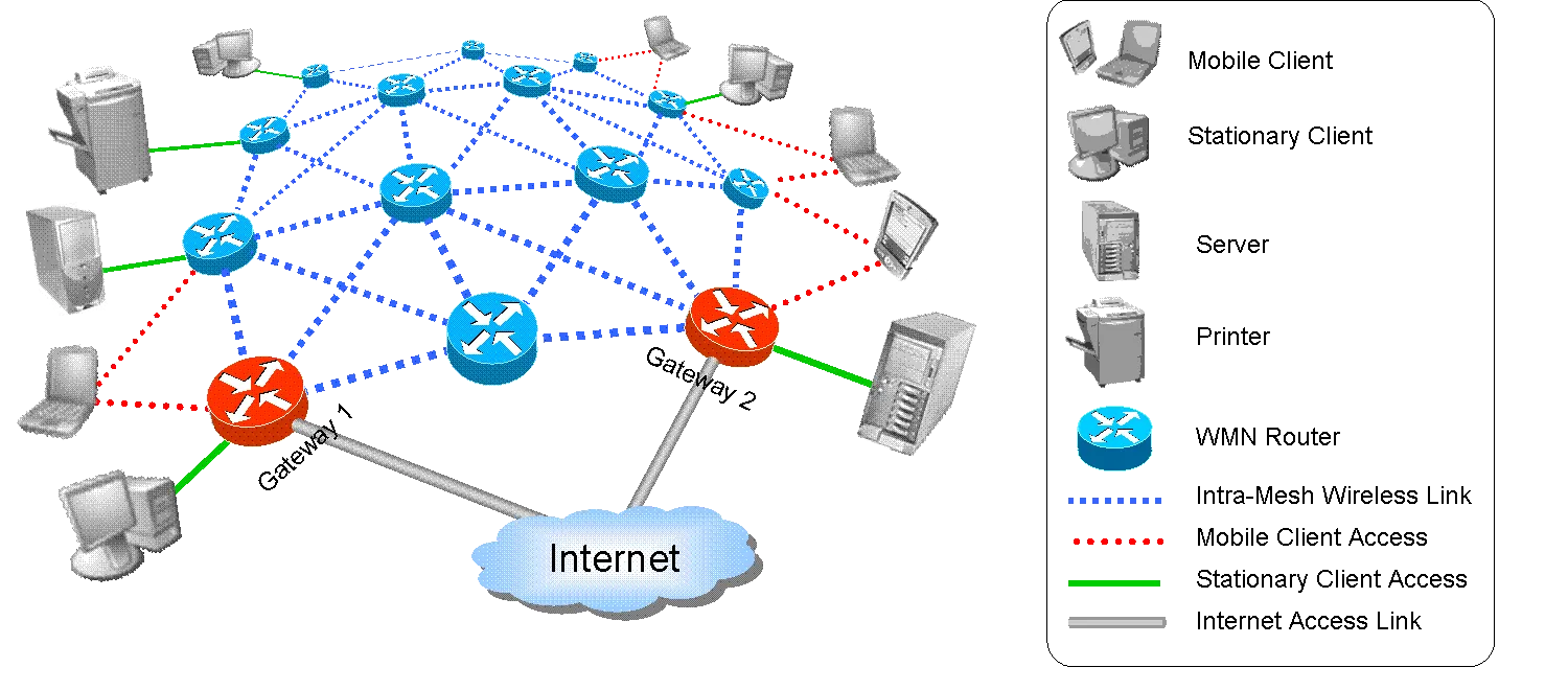 Mesh Network